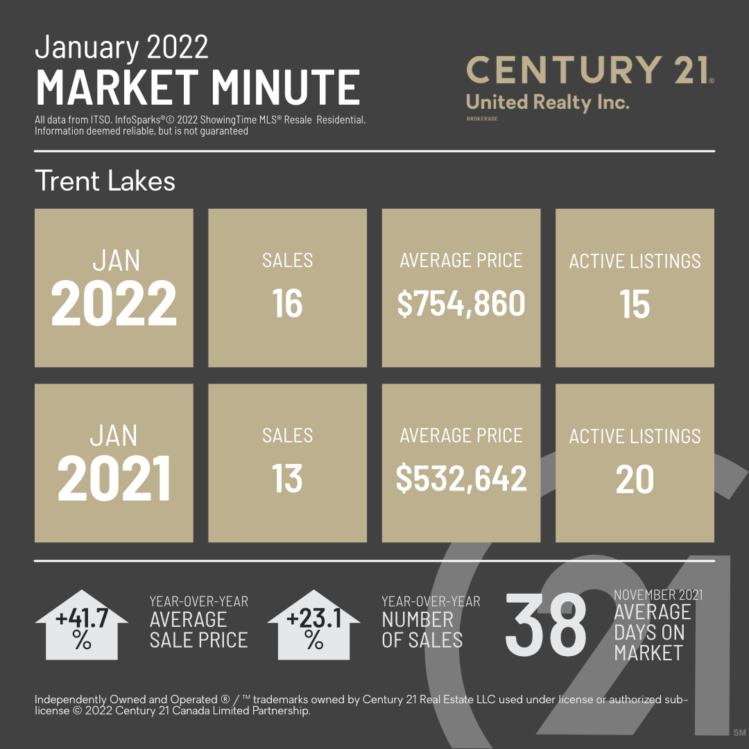 January 2022 Market Minute giving you a snapshot of your local real estate numbers, for example; the average sale price, the number of sales, average days on the market and giving the percentage difference from 2021-2022