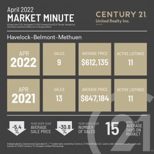April 2022 Market Minute comparing local real estate numbers with 2021, the average sales price, the number of sales, the number of active listings, number of days on the market with percentage numbers showing increase or decrease in the numbers from 2022 compared with 2021