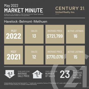 May 2022 Market Minute, a snapshot of the local real estate numbers with comparisons for May 2021- May 2022 average sale price, number of sales for May 2022 and active listings for May 2022 compared with 2021