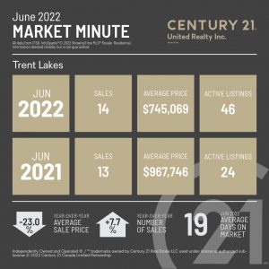 March 2022 Market Minute giving you a snapshot of your local real estate numbers, for example; the average sale price, the number of sales, average days on the market and giving the percentage difference from 2021-2022