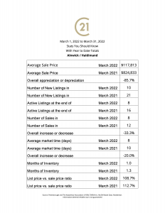Alnwick-Haldimand stats you should know giving you a snapshot of your local real estate market numbers for March 2022
