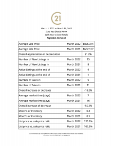 Asphodel-Norwood stats you should know giving you a snapshot of your local real estate market numbers for March 2022