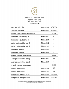 Centre-Hastings stats you should know giving you a snapshot of your local real estate market numbers for March 2022