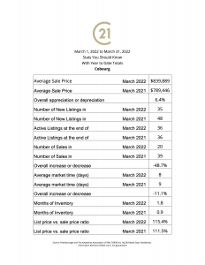 Cobourg stats you should know giving you a snapshot of your local real estate market numbers for March 2022