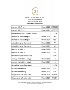 County of Peterborough Stats you should know giving you a snapshot of your local real estate market numbers for March 2022