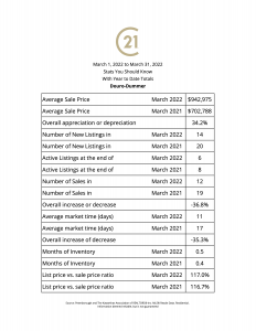 Douro-Dummer stats you should know giving you a snapshot of your local real estate market numbers for March 2022