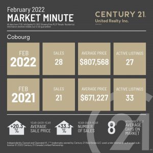 Cobourg February 2022 Market Minute