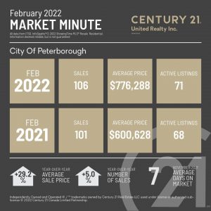 City of Peterborough February 2022 Market Minute