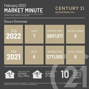 Douro Dummer February 2022 Market Minute