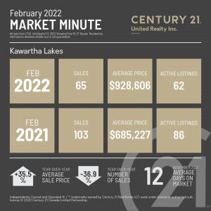 Kawartha Lakes February 2022 Market Minute