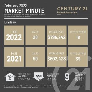 Lindsay February 2022 Market Minute