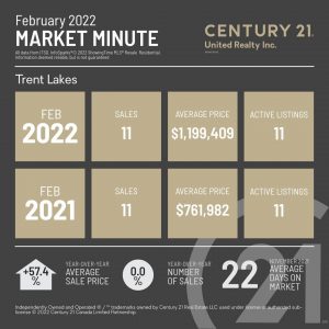 Trent Lakes February 2022 Market Minute