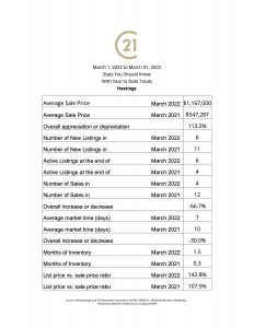 Hastings stats you should know-giving you a market snapshot of your local real estate numbers for March 2022