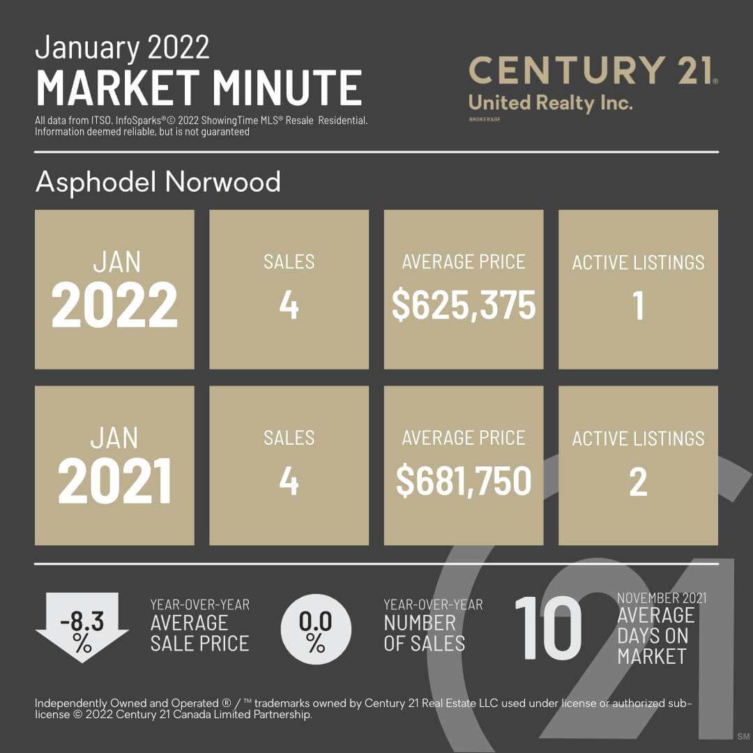 Asphodel-Norwood January 2022 Market Minute