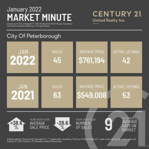 City of Peterborough January 2022 Market Minute