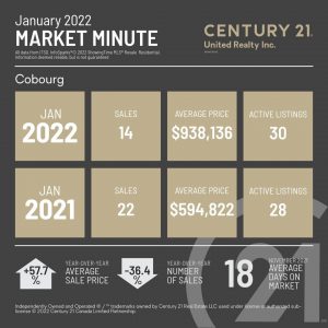 Cobourg January 2022 Market Minute