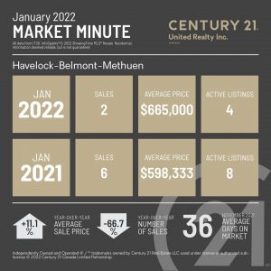 Havelock-Belmont-Methuen January 2022 Market Minute
