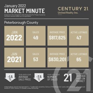 Peterborough County January 2022 Market Minute