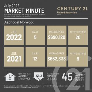 July 2022 Market Minute Asphodel-Norwood