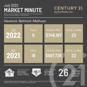 July 2022 Market Minute, a snapshot of the local real estate numbers with comparisons for July 2021- July 2022 average sale price, number of sales for July 2022 and active listings for July 2022 compared with 2021