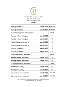 Madoc stats you should know gives you a snapshot of what the market numbers are showing for March 2022