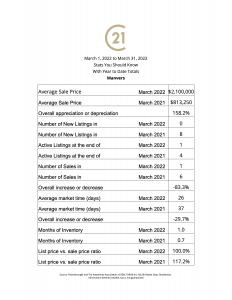 Manvers March 2022 stats you should know-with year to date totals-the purpose of this picture is to inform the public on market statistics in their local area where they can have a snapshot of the actual numbers for March 2022 in Manvers Ontario