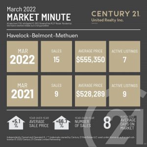 Havelock-Belmont-Methuen Market Minute for March 2022 with an average sale price compared to March 2021, number of sales for March 2021 and average days on the market