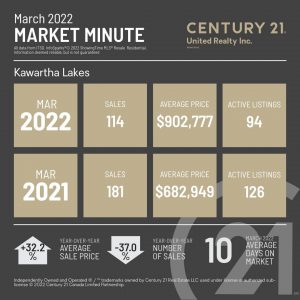 Kawartha Lakes Market Minute for March 2022, with an average sales price compared with March 2021 and number of sales for March 2022 with an average days on the market
