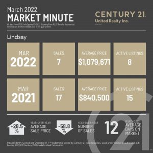 Lindsay Market Minute for March 2022, comparing the average sale price for March 2022 with March 2021, Number of sales for March 2022 and average days on the market