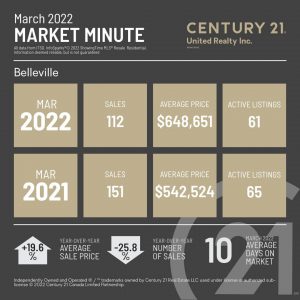 Belleville Market Minute March 2022 comparing the average sales price with March 2021, Year-over-year number of sales for March 2022, and an average days on the Market For March 2022