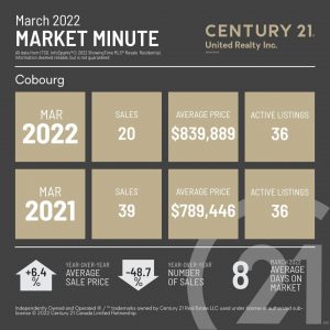 Cobourg Market Minute for March 2022, with an average sales price compared to March 2021, Number of sales for March 2022 and an average days on the market