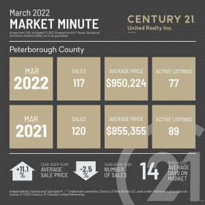 Peterborough County Market Minute for March 2022 with an average sale price for March 2022 compared to March 2022, Number of sales for March 2022, Days on the market for March 2022,