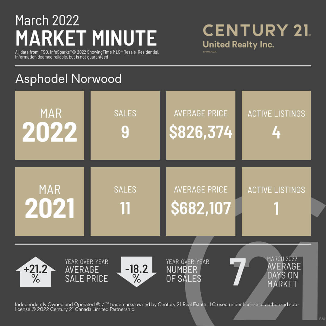 Asphodel-Norwood Market Minute for March 2022, with an average sale price compared to March 2021, number of sales for March 2022, with an average days on the market