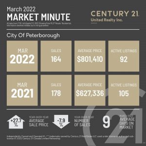 City Of Peterborough March 2022 Market Stats with an average sale price compared to 2021 average sales price, days on the market and year-over-year number of sales for 2022