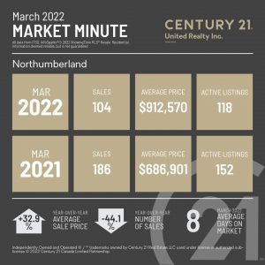 Northumberland Market Minute March 2022 with an average sales price compared to March 2022, Number of sale for March 2022, and an average days on the Market