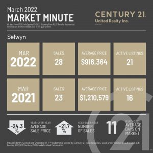 Selwyn Market Minute for March 2022, the average sale price in March 2022 compared to March 2021, Number of sales for March 2022 and days on the market for March 2022