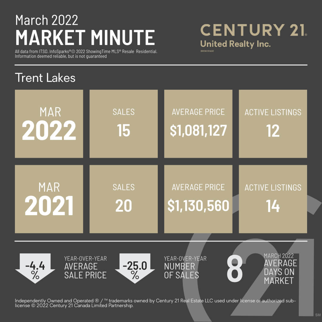 March 2022 Market Minute giving you a snapshot of your local real estate numbers, for example; the average sale price, the number of sales, average days on the market and giving the percentage difference from 2021-2022