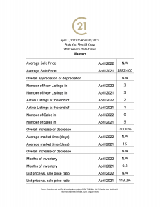 April stats you should know giving you a year to date totals, with the average sales price for April 2022 compared with 2021, and overall appreciation or depreciation, Number of New Listings in 2022 compared with 2021, Active Listings at the end of April compared with April 2021, Number of Sales In April 2022 compared to April 2021 with overall increase or decrease in the number of sales, Average market time in days and months of Inventory compared with 2021, finally the list price vs. Sale price ratio compared with 2021