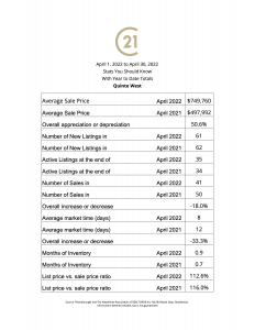 April stats you should know giving you a year to date totals, with the average sales price for April 2022 compared with 2021, and overall appreciation or depreciation, Number of New Listings in 2022 compared with 2021, Active Listings at the end of April compared with April 2021, Number of Sales In April 2022 compared to April 2021 with overall increase or decrease in the number of sales, Average market time in days and months of Inventory compared with 2021, finally the list price vs. Sale price ratio compared with 2021