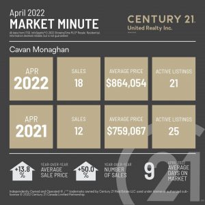 April 2022 Market Minute giving you a snap shot of your local real estate market with the average sale price, number of sales and number of active listings and giving us a percentage change from 2021 to 2022