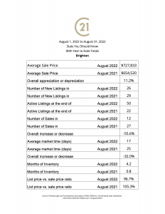 August 2022 stats you should know gives you a snapshot of your local real estate numbers with year to date totals. Showing you information about the average sale price with overall appreciation or depreciation percentages, the number of New listings in August, Active listings at the end of the month, the number of sales with overall decrease or increase percentages, the average market days with overall increase or decrease percentages with months of inventory and lastly list price vs. sale price ratios.