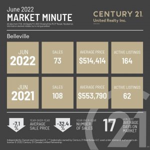 June 2022 Market Minute, a snapshot of the local real estate numbers with comparisons for June 2021- June 2022 average sale price, number of sales for June 2022 and active listings for June 2022 compared with 2021
