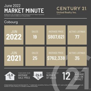 June 2022 Market Minute, a snapshot of the Cobourg real estate numbers with comparisons for June 2021- June 2022 average sale price, number of sales for June 2022 and active listings for June 2022 compared with 2021