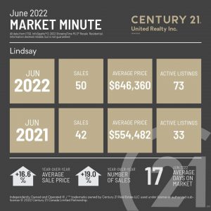 June 2022 Market Minute comparing local real estate numbers with 2021, the average sales price, the number of sales, the number of active listings, number of days on the market with percentage numbers showing increase or decrease in the numbers from 2022 compared with 2021