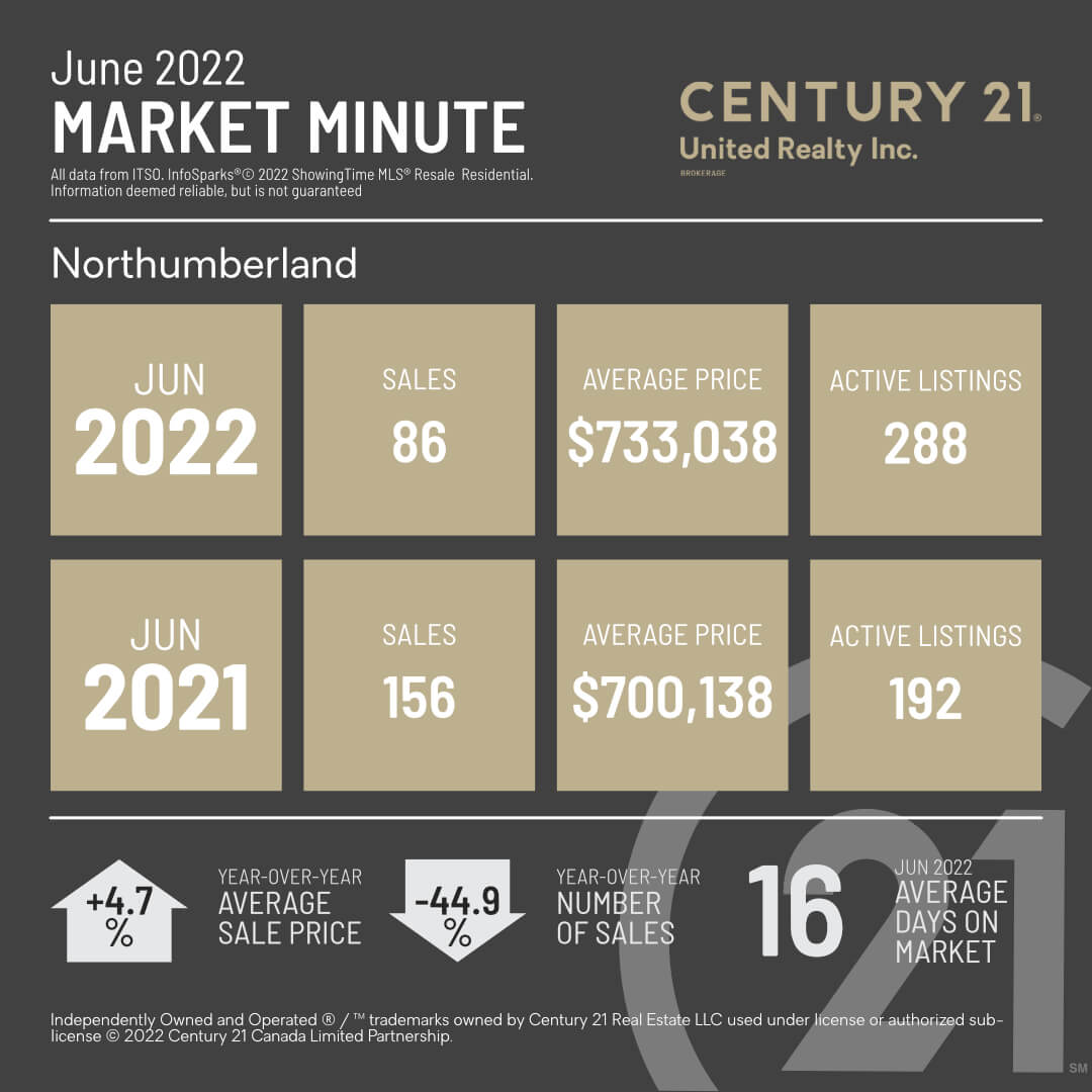 June 2022 Market Minute comparing local real estate numbers with 2021, the average sales price, the number of sales, the number of active listings, number of days on the market with percentage numbers showing increase or decrease in the numbers from 2022 compared with 2021
