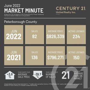 June 2022 Market Minute, a snapshot of the local real estate numbers with comparisons for June 2021- June 2022 average sale price, number of sales for June 2022 and active listings for June 2022 compared with 2021
