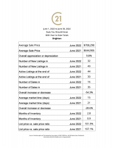 June stats you should know giving you a year to date totals, with the average sales price for June 2022 compared with 2021, and overall appreciation or depreciation, Number of New Listings in 2022 compared with 2021, Active Listings at the end of June compared with June 2021, Number of Sales In June 2022 compared to June 2021 with overall increase or decrease in the number of sales, Average market time in days and months of Inventory compared with 2021, finally the list price vs. Sale price ratio compared with 2021
