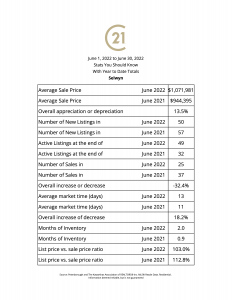 June stats you should know giving you a year to date totals, with the average sales price for June 2022 compared with 2021, and overall appreciation or depreciation, Number of New Listings in 2022 compared with 2021, Active Listings at the end of June compared with June 2021, Number of Sales In June 2022 compared to June 2021 with overall increase or decrease in the number of sales, Average market time in days and months of Inventory compared with 2021, finally the list price vs. Sale price ratio compared with 2021