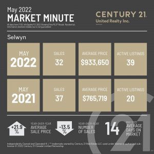 May 2022 Market Minute giving you a snapshot of your local real estate numbers, for example; the average sale price, the number of sales, average days on the market and giving the percentage difference from 2021-2022