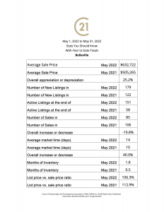 May 2022 stats you should know gives you a look at your local real estate numbers with year to date totals, showing the average sales price with overall appreciation or depreciation percentage, the number of New listings in May 2022 compared to May 2021, Active listings at the end of the month and the number of sales in May 2022 compared to May 2021 with overall percentage decrease or increase and the average days on the market compared to 2021 and finally the months of inventory and the list price vs. sale price ratio compared to May 2021